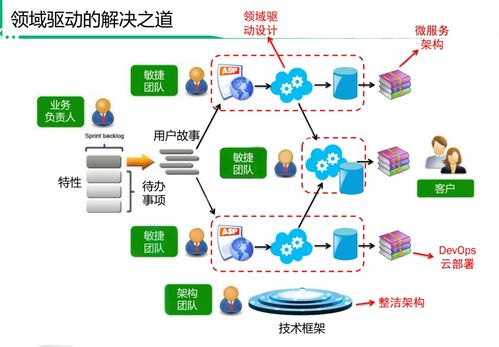 阿里高级技术专家谈 领域驱动设计在互联网业务开发中的实践