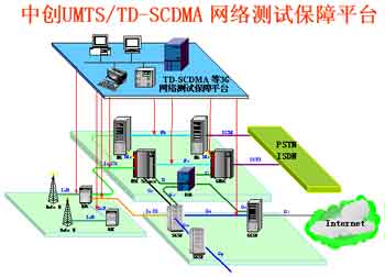 中创信测UMTS/TD-SCDMA 3G网络测试保障全面解决方案